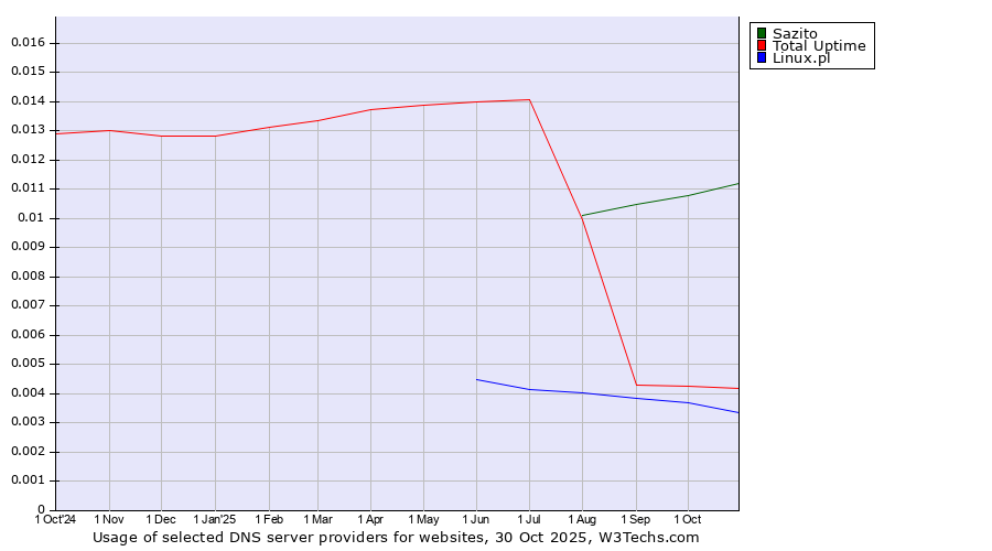 Historical trends in the usage of Sazito vs. Total Uptime vs. Linux.pl