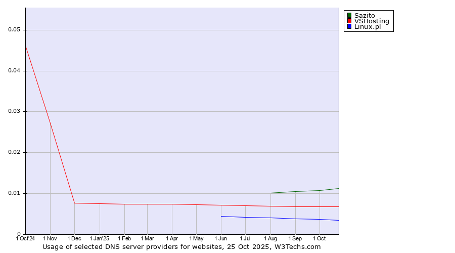 Historical trends in the usage of Sazito vs. VSHosting vs. Linux.pl