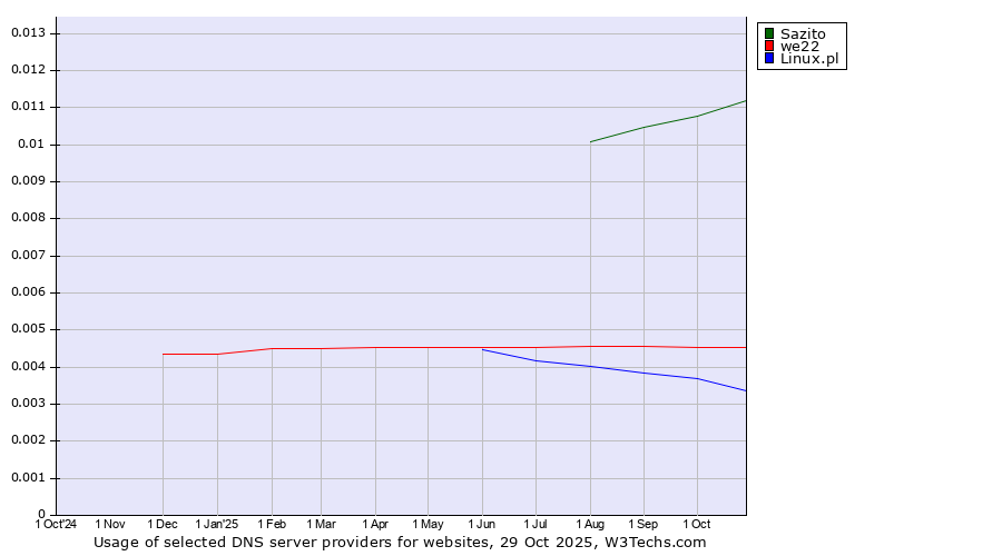 Historical trends in the usage of Sazito vs. we22 vs. Linux.pl
