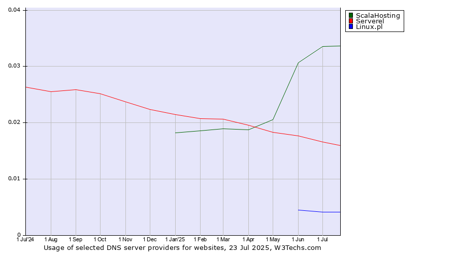 Historical trends in the usage of ScalaHosting vs. Serverel vs. Linux.pl