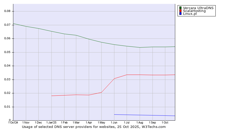 Historical trends in the usage of Vercara UltraDNS vs. ScalaHosting vs. Linux.pl