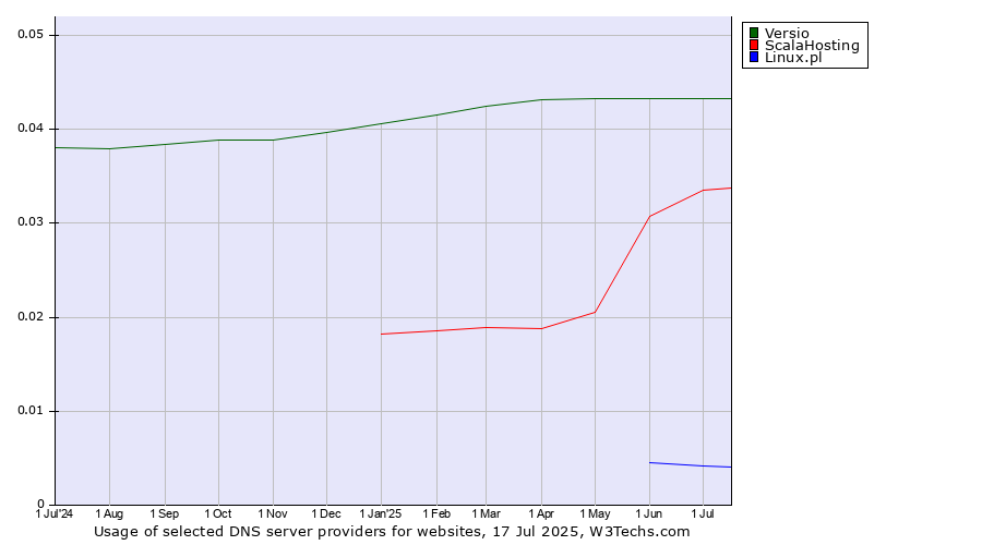 Historical trends in the usage of Versio vs. ScalaHosting vs. Linux.pl