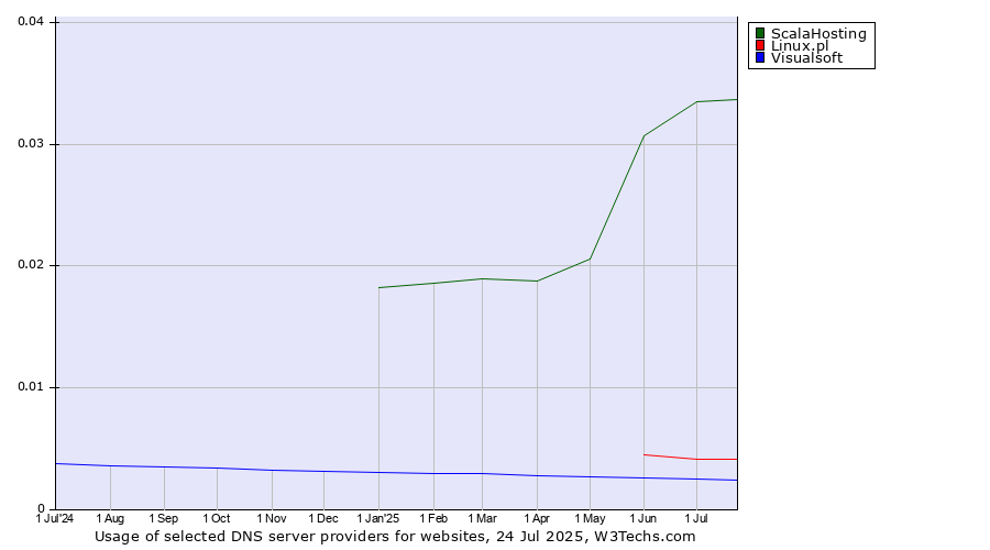 Historical trends in the usage of ScalaHosting vs. Linux.pl vs. Visualsoft