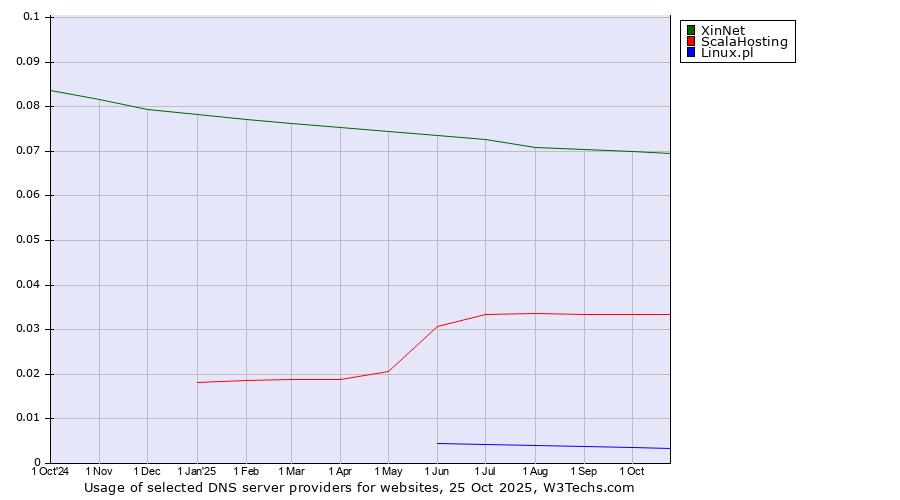 Historical trends in the usage of XinNet vs. ScalaHosting vs. Linux.pl