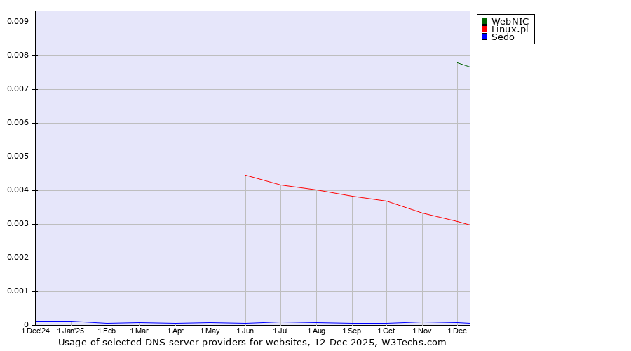 Historical trends in the usage of WebNIC vs. Linux.pl vs. Sedo
