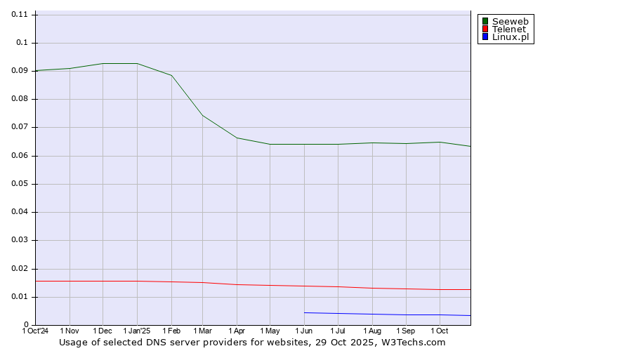 Historical trends in the usage of Seeweb vs. Telenet vs. Linux.pl