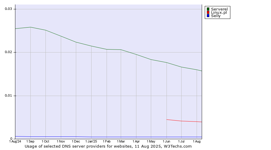Historical trends in the usage of Serverel vs. Linux.pl vs. Selly