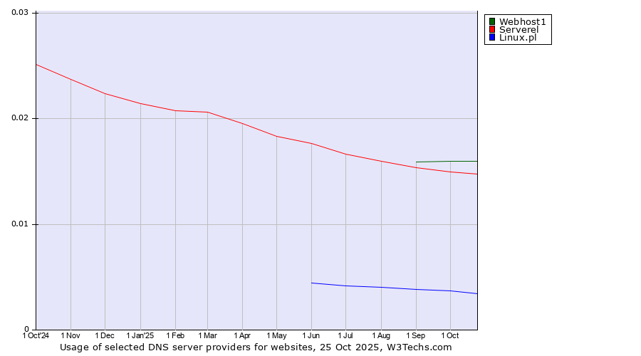 Historical trends in the usage of Webhost1 vs. Serverel vs. Linux.pl