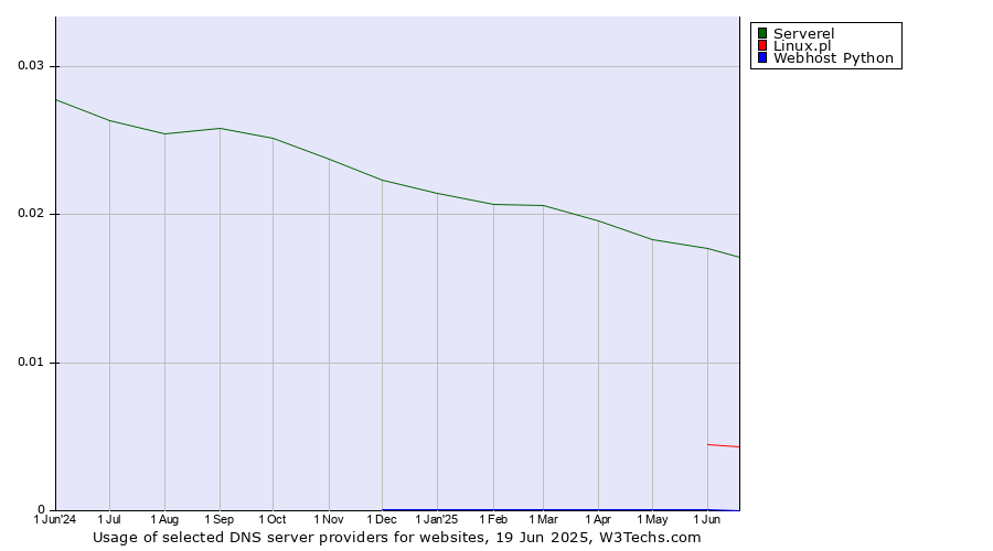 Historical trends in the usage of Serverel vs. Linux.pl vs. Webhost Python