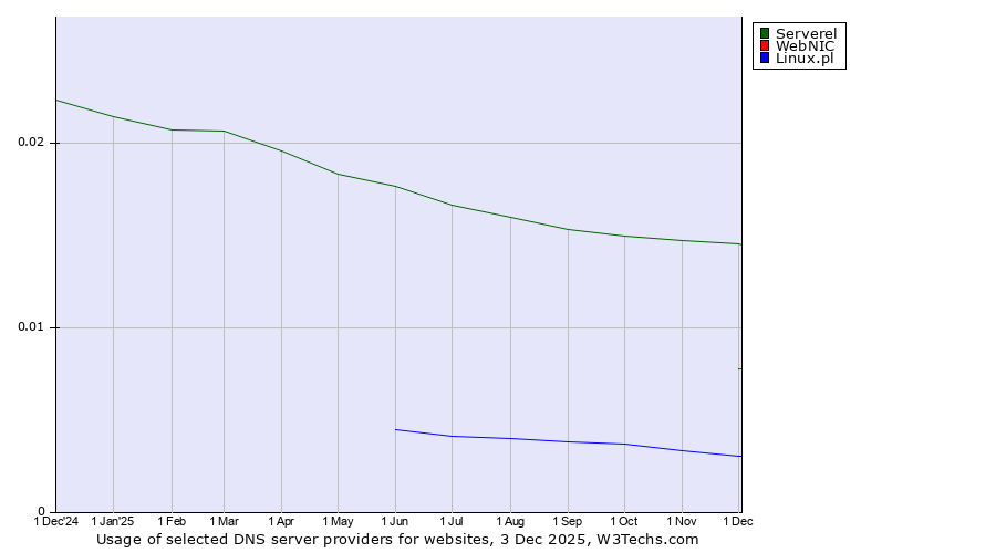 Historical trends in the usage of Serverel vs. WebNIC vs. Linux.pl