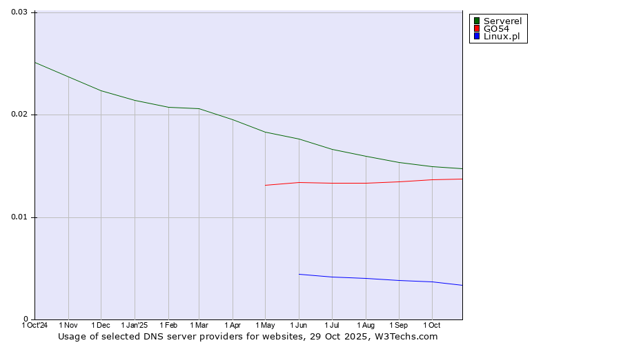 Historical trends in the usage of Serverel vs. GO54 vs. Linux.pl