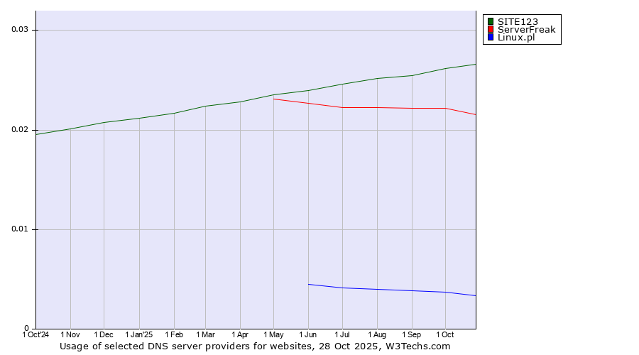 Historical trends in the usage of SITE123 vs. ServerFreak vs. Linux.pl