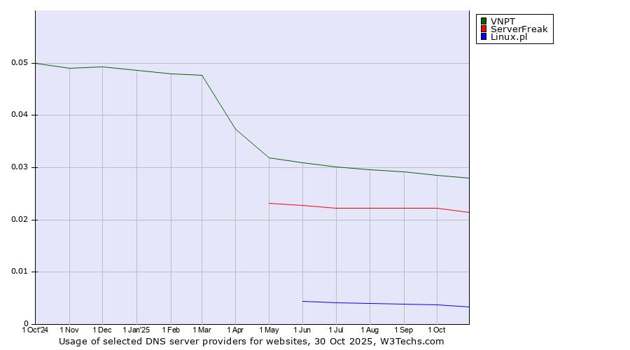 Historical trends in the usage of VNPT vs. ServerFreak vs. Linux.pl