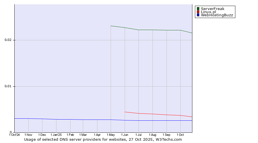 Historical trends in the usage of ServerFreak vs. Linux.pl vs. WebHostingBuzz