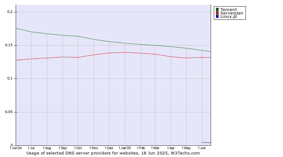 Historical trends in the usage of Tencent vs. Serverplan vs. Linux.pl