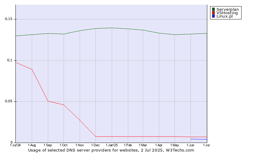 Historical trends in the usage of Serverplan vs. VSHosting vs. Linux.pl