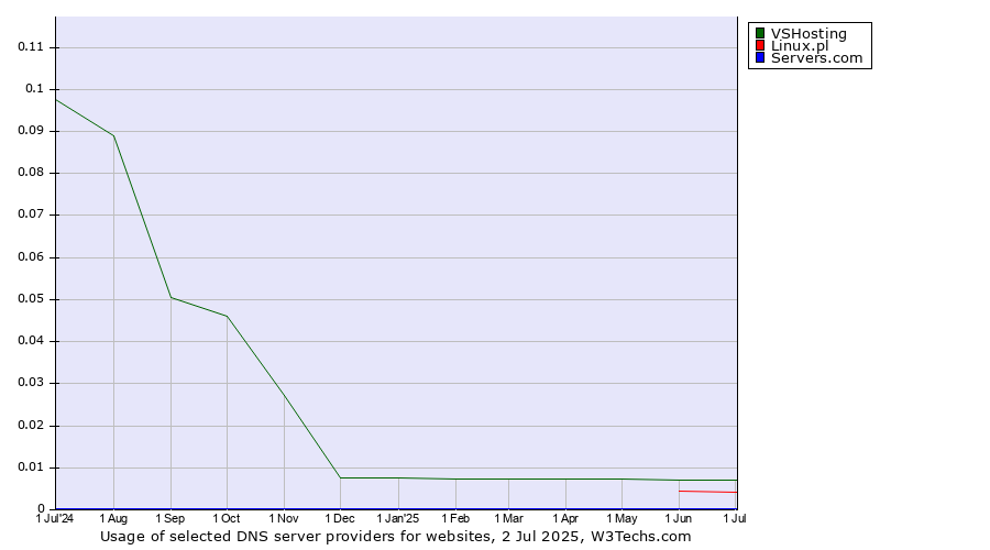 Historical trends in the usage of VSHosting vs. Linux.pl vs. Servers.com