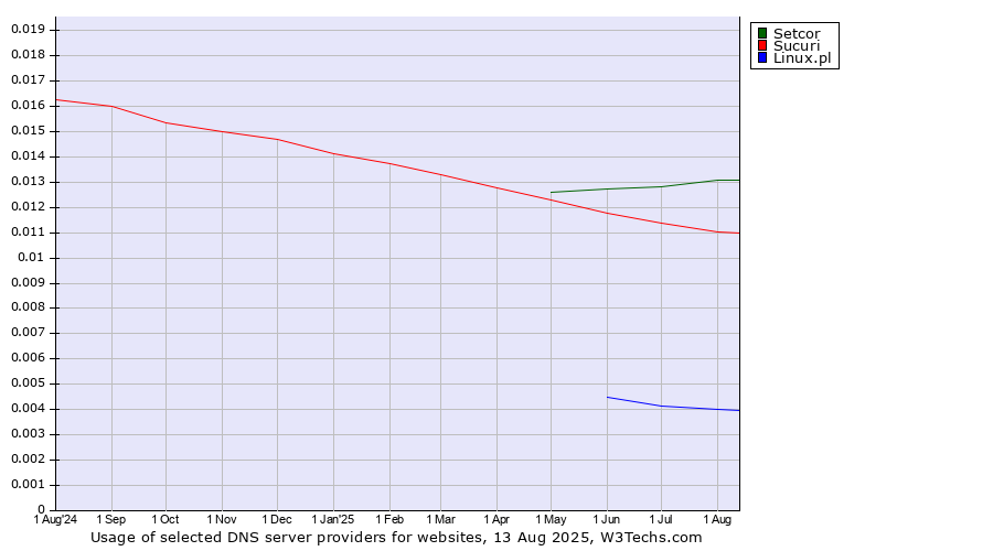 Historical trends in the usage of Setcor vs. Sucuri vs. Linux.pl
