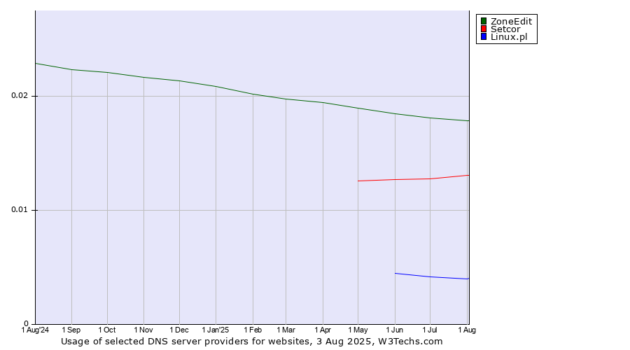 Historical trends in the usage of ZoneEdit vs. Setcor vs. Linux.pl