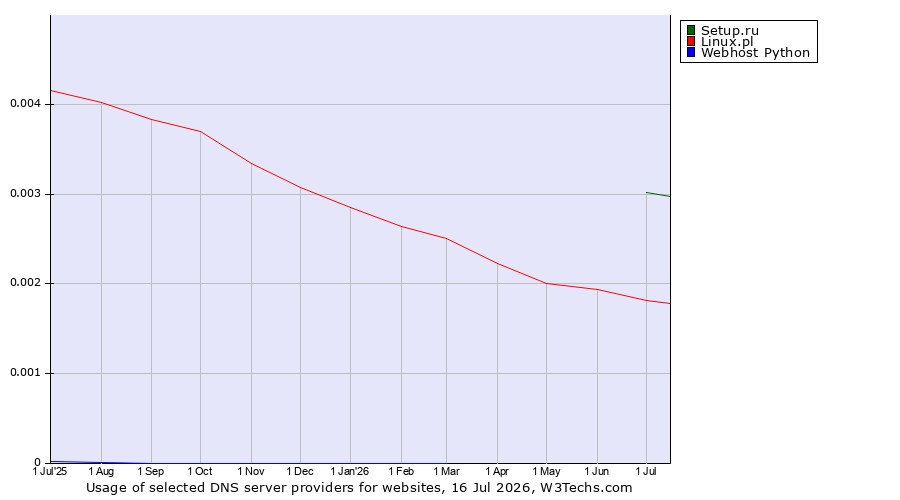 Historical trends in the usage of Setup.ru vs. Linux.pl vs. Webhost Python