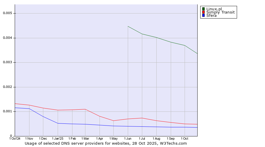 Historical trends in the usage of Linux.pl vs. Simply Transit vs. Sfera