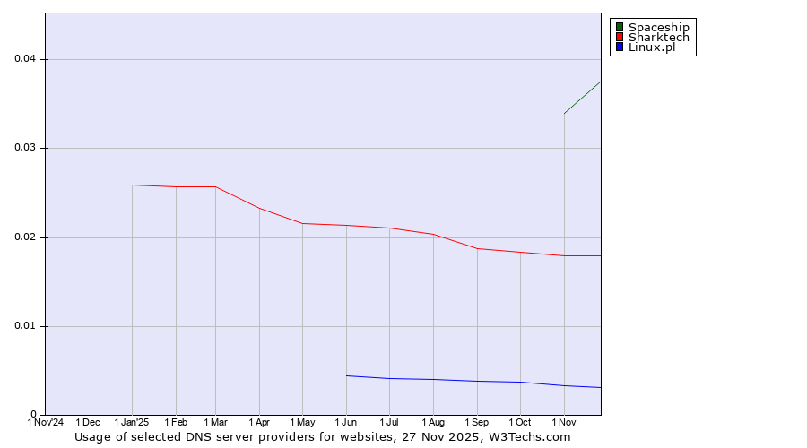 Historical trends in the usage of Spaceship vs. Sharktech vs. Linux.pl