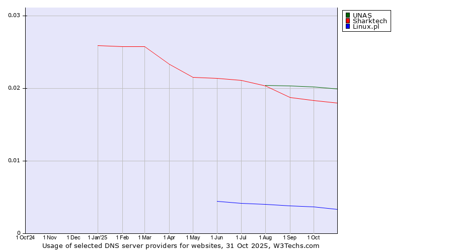 Historical trends in the usage of UNAS vs. Sharktech vs. Linux.pl