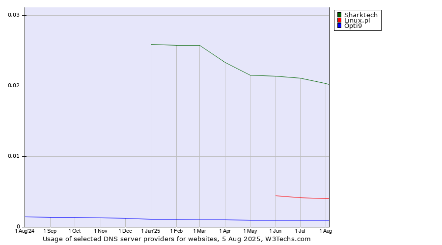Historical trends in the usage of Sharktech vs. Linux.pl vs. Opti9