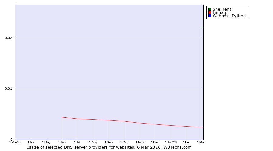 Historical trends in the usage of Shellrent vs. Linux.pl vs. Webhost Python