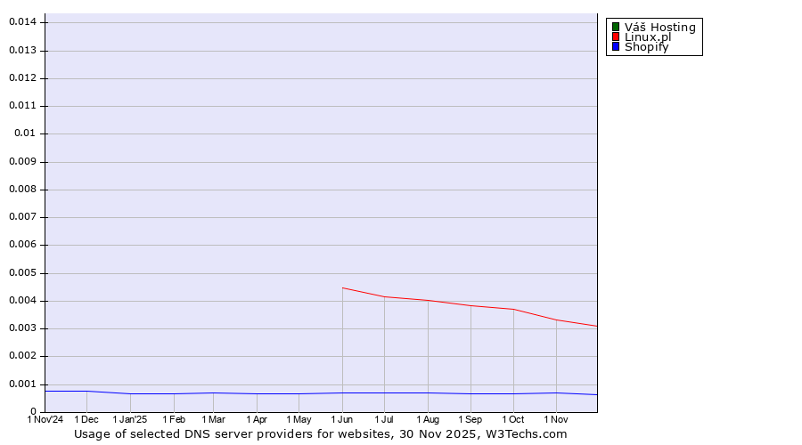 Historical trends in the usage of Váš Hosting vs. Linux.pl vs. Shopify