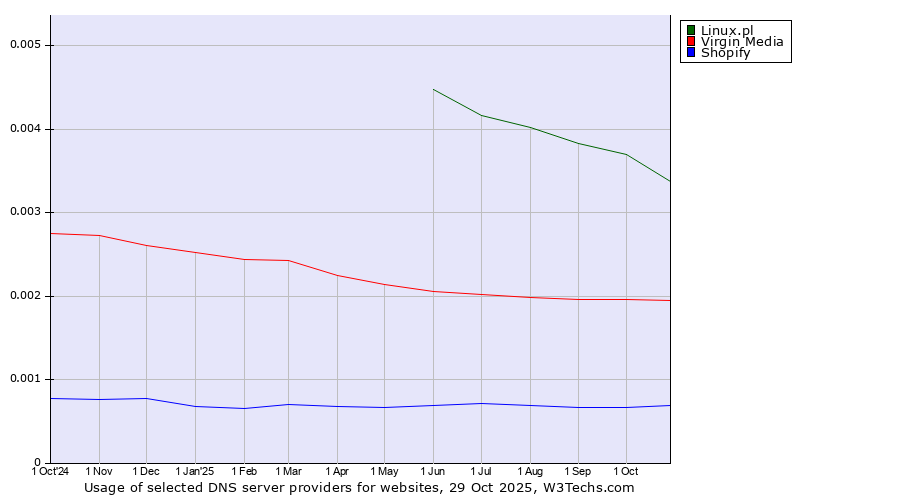 Historical trends in the usage of Linux.pl vs. Virgin Media vs. Shopify