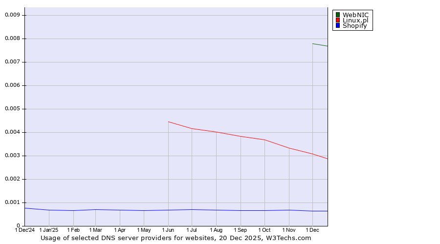 Historical trends in the usage of WebNIC vs. Linux.pl vs. Shopify