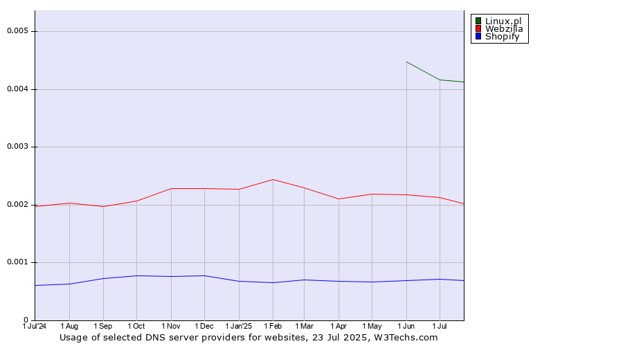 Historical trends in the usage of Linux.pl vs. Webzilla vs. Shopify
