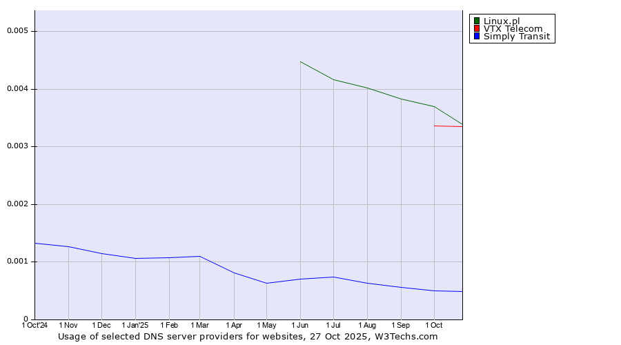 Historical trends in the usage of Linux.pl vs. VTX Telecom vs. Simply Transit
