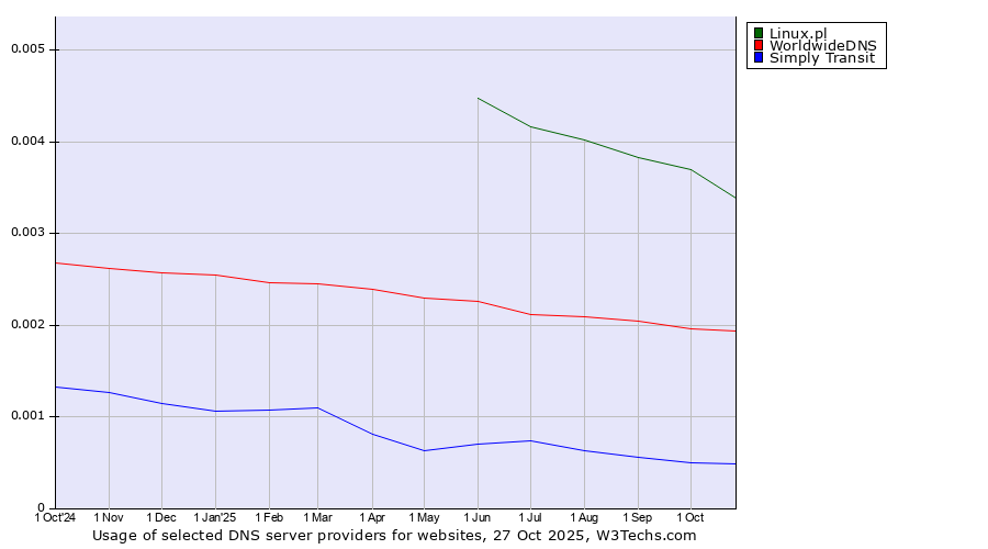 Historical trends in the usage of Linux.pl vs. WorldwideDNS vs. Simply Transit