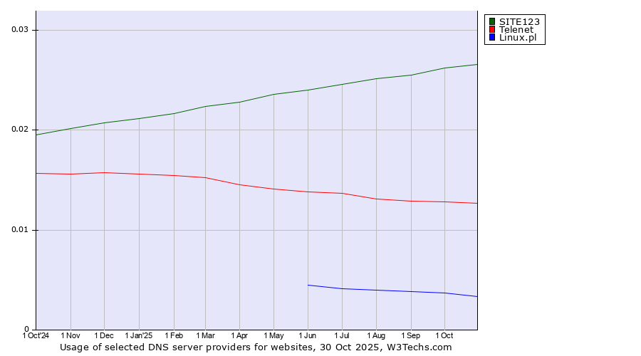 Historical trends in the usage of SITE123 vs. Telenet vs. Linux.pl