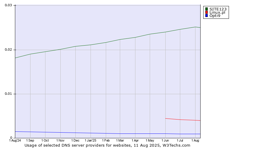 Historical trends in the usage of SITE123 vs. Linux.pl vs. Opti9