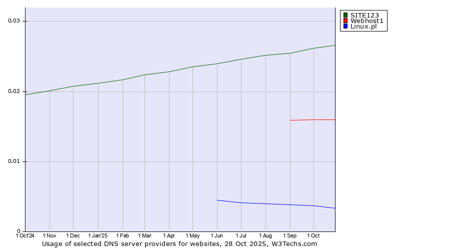 Historical trends in the usage of SITE123 vs. Webhost1 vs. Linux.pl