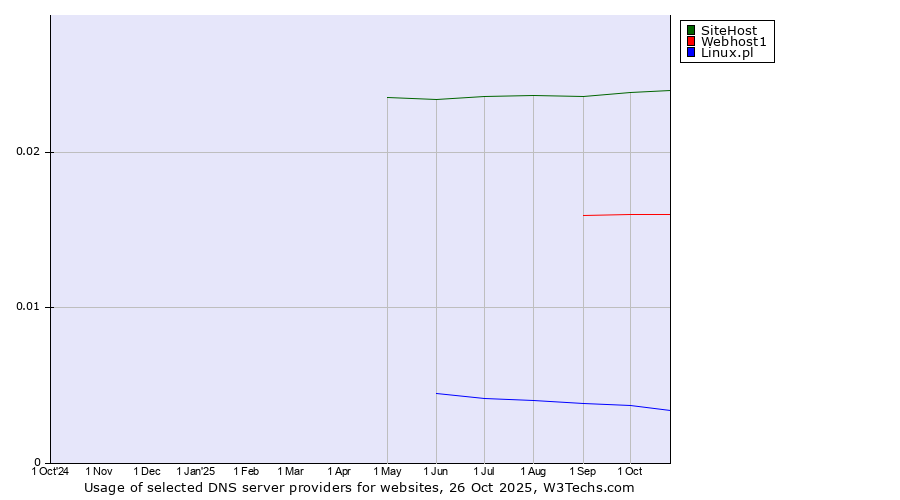 Historical trends in the usage of SiteHost vs. Webhost1 vs. Linux.pl