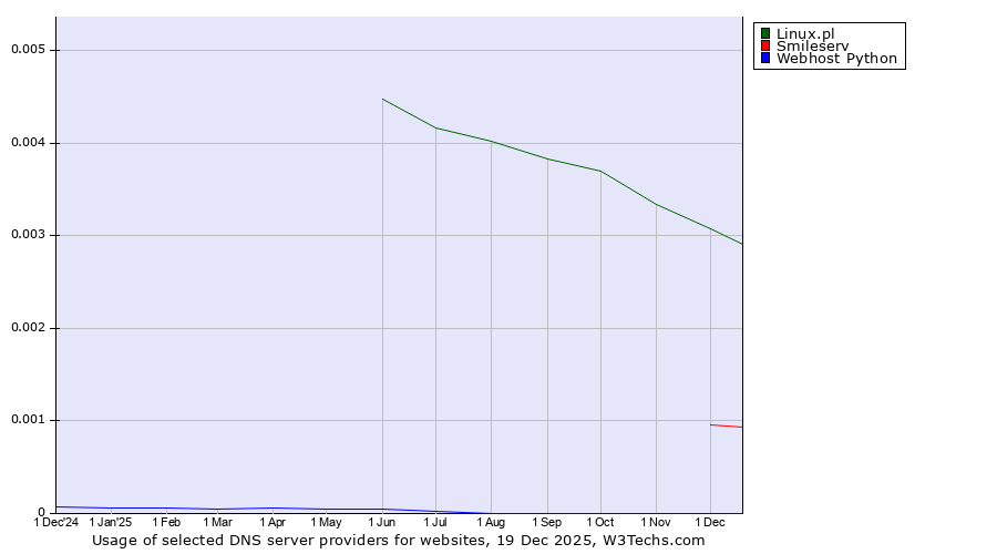 Historical trends in the usage of Linux.pl vs. Smileserv vs. Webhost Python