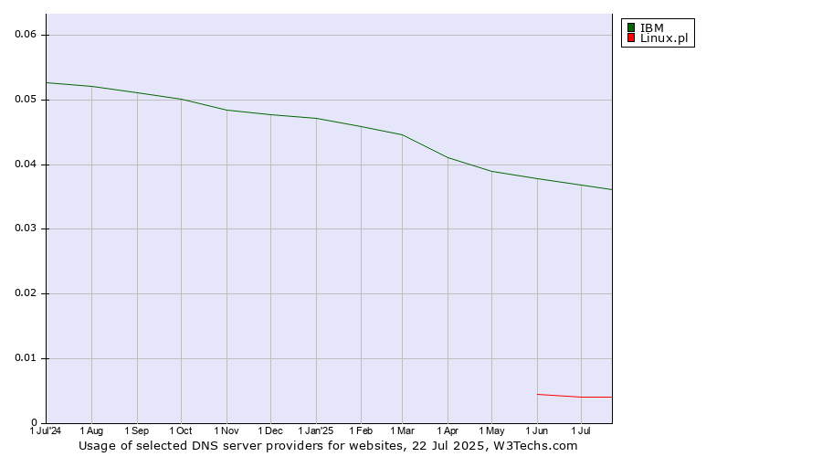 Historical trends in the usage of IBM vs. Linux.pl