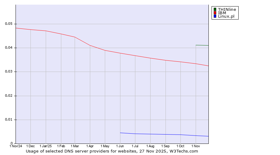 Historical trends in the usage of THINline vs. IBM vs. Linux.pl