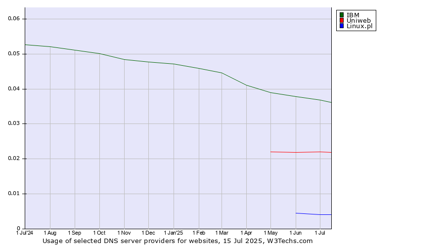 Historical trends in the usage of IBM vs. Uniweb vs. Linux.pl