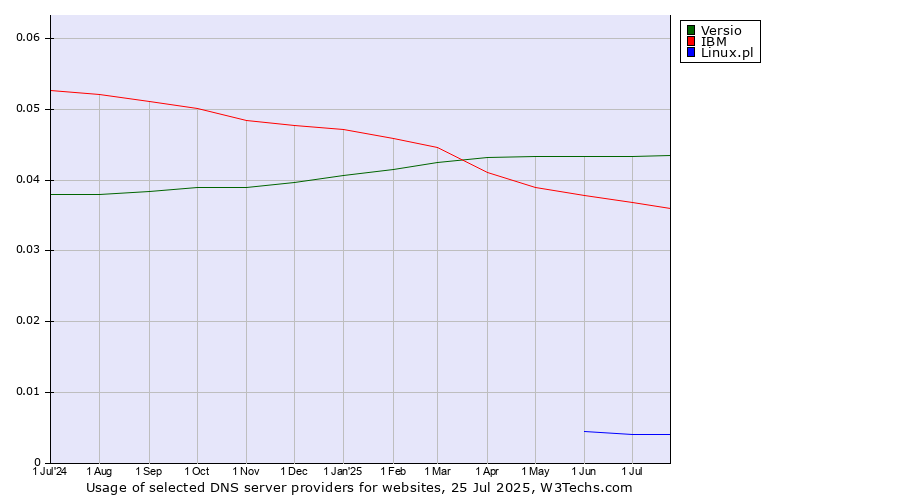 Historical trends in the usage of Versio vs. IBM vs. Linux.pl