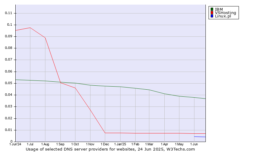 Historical trends in the usage of IBM vs. VSHosting vs. Linux.pl