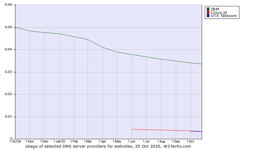 Historical trends in the usage of IBM vs. Linux.pl vs. VTX Telecom