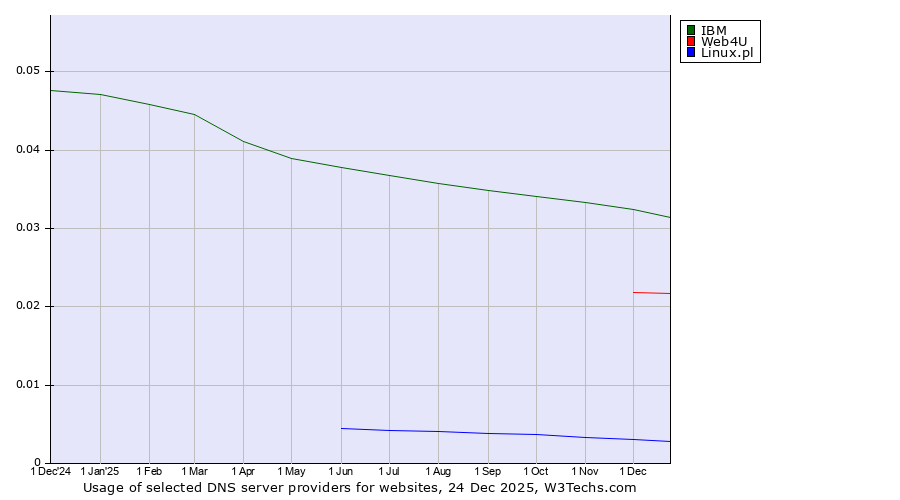 Historical trends in the usage of IBM vs. Web4U vs. Linux.pl