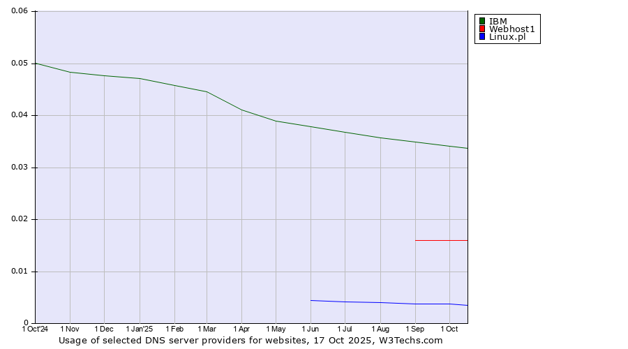 Historical trends in the usage of IBM vs. Webhost1 vs. Linux.pl