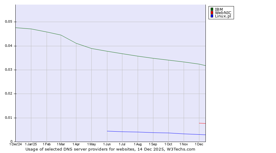 Historical trends in the usage of IBM vs. WebNIC vs. Linux.pl