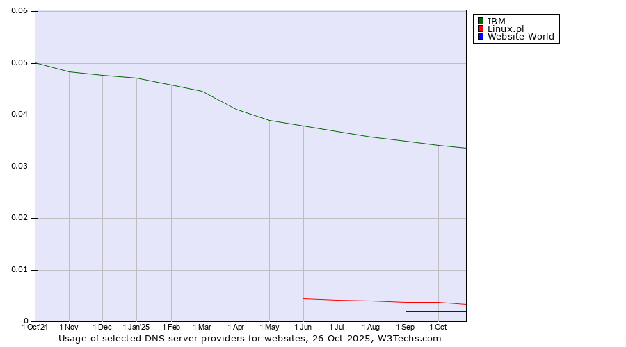 Historical trends in the usage of IBM vs. Linux.pl vs. Website World